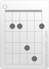 Chord diagram, Esus2 (0,2,2,4,5,2)